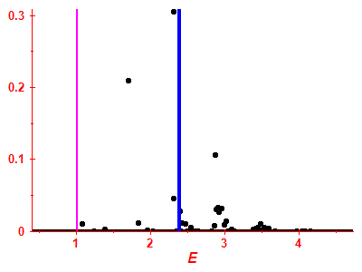 Strength function